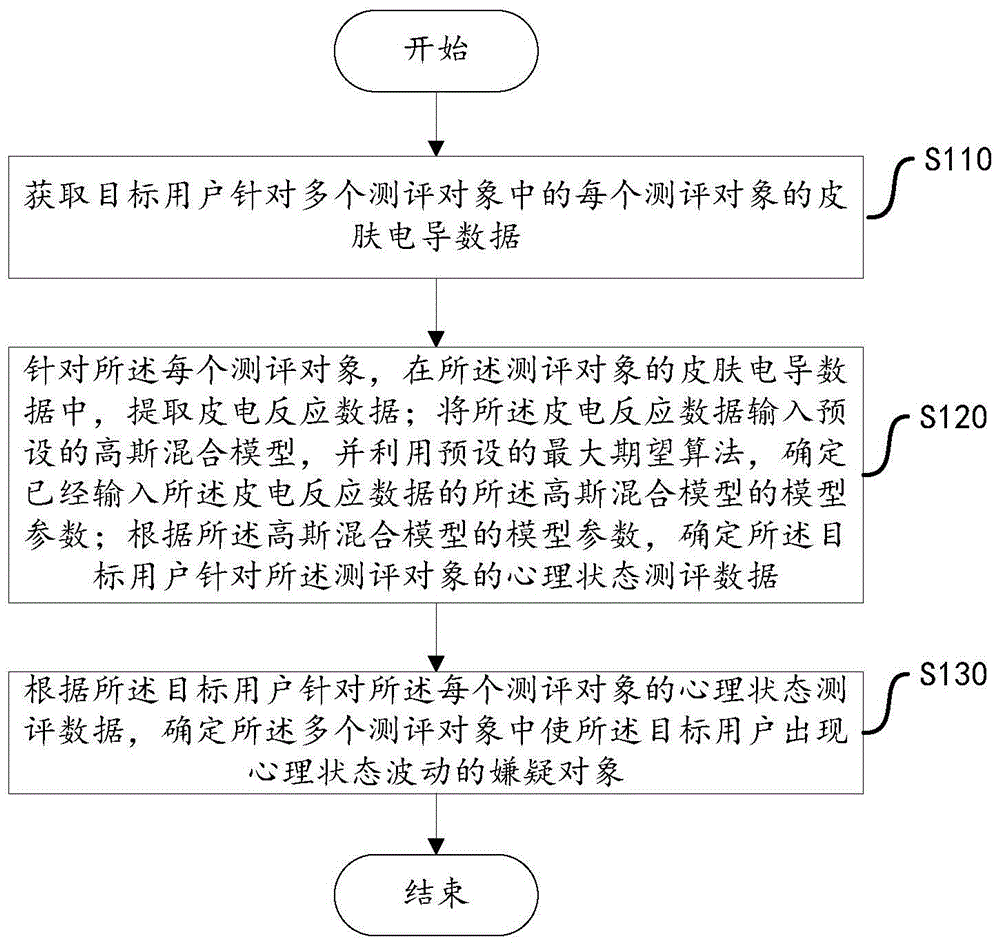 心理状态测评方法、装置、设备和计算机可读存储介质与流程