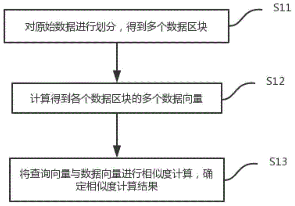 计算数据相似性的方法和装置与流程