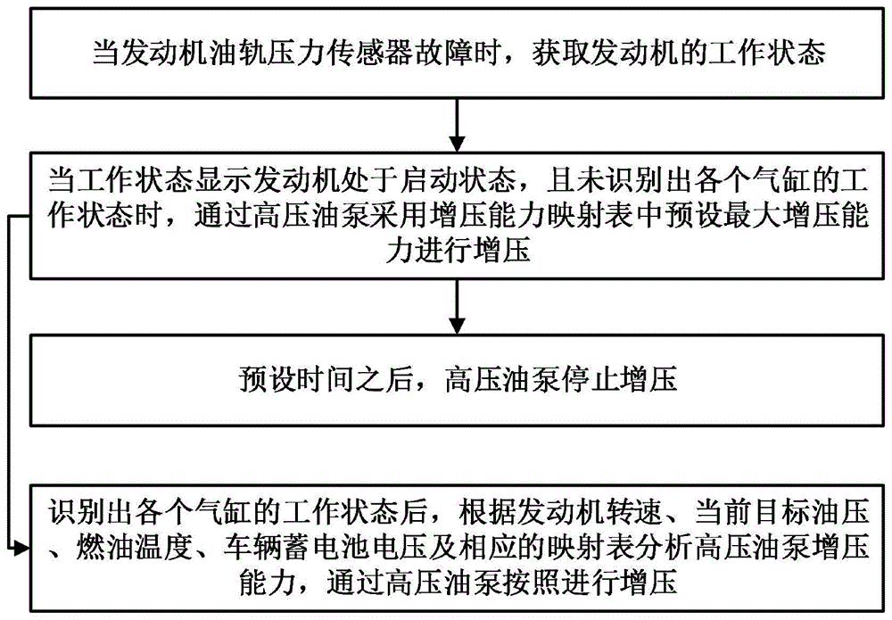 一种发动机油轨压力传感器故障后处理方法及系统与流程