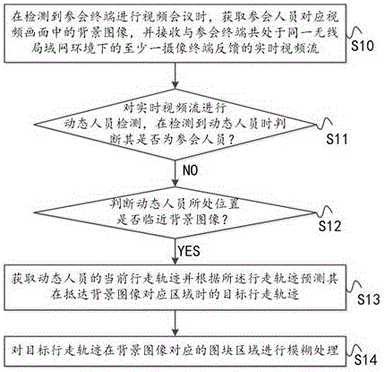 一种用于多媒体视频会议中的图像模糊处理方法及装置与流程