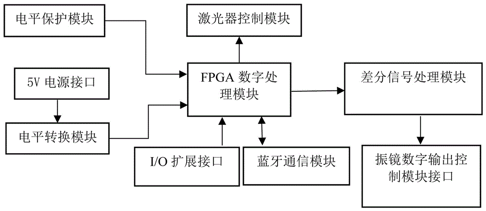 蓝牙激光控制卡、系统以及激光熔覆和清洗设备的制作方法