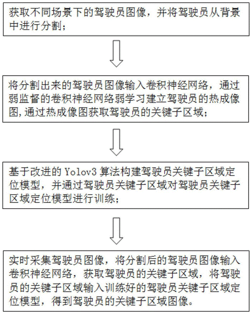 基于改进的Yolov3驾驶员关键子区域识别和定位方法与流程