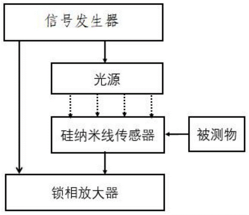 一种利用光调制提高硅纳米线传感器信噪比的方法及装置与流程