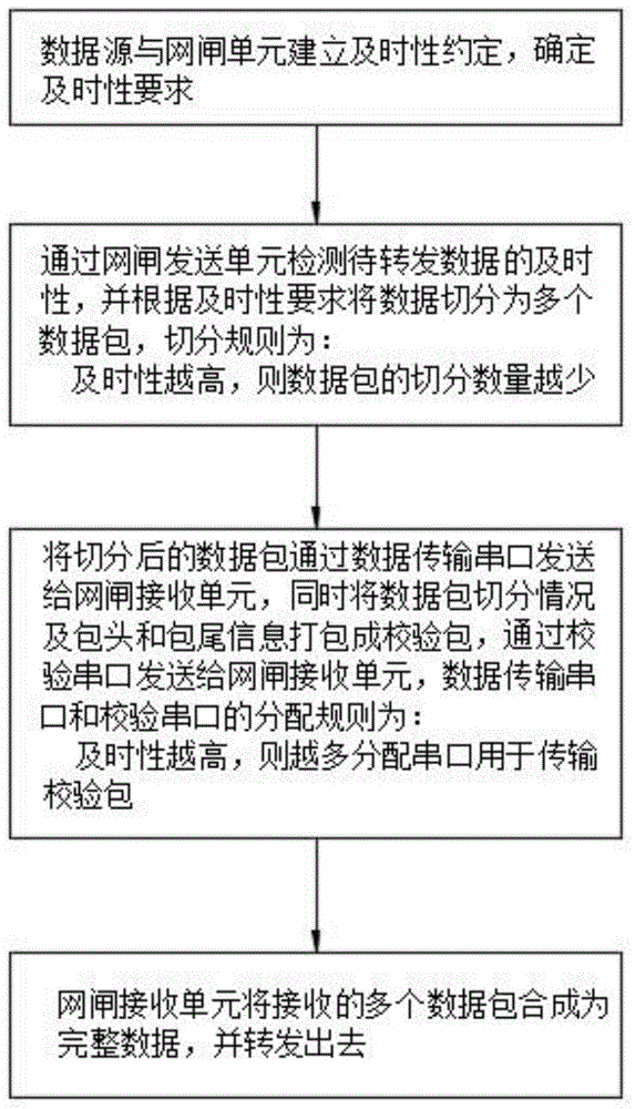 一种多串口安全网闸调度算法的制作方法