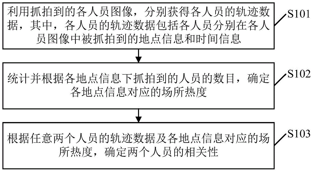 一种人员相关性度量方法及装置与流程