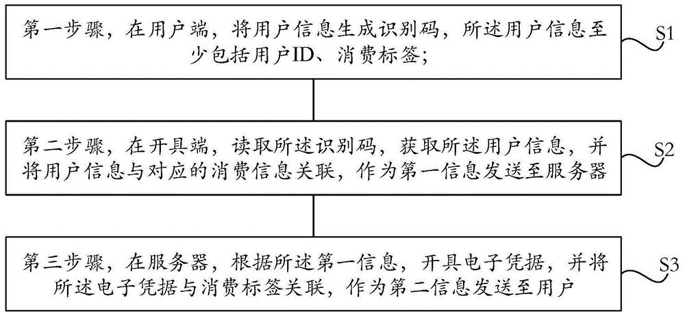 一种电子凭据归类信息快速录入的方法和系统与流程