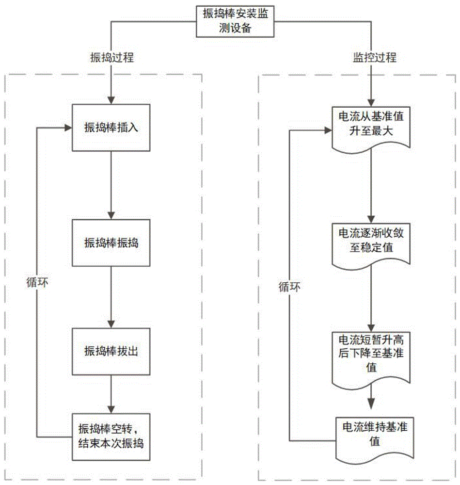 一种自动监测人工振捣棒振捣时间的方法与流程