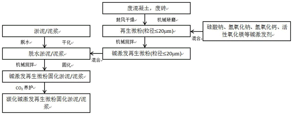 一种碱激发再生微粉固化脱水淤泥/泥浆及其制备方法与流程