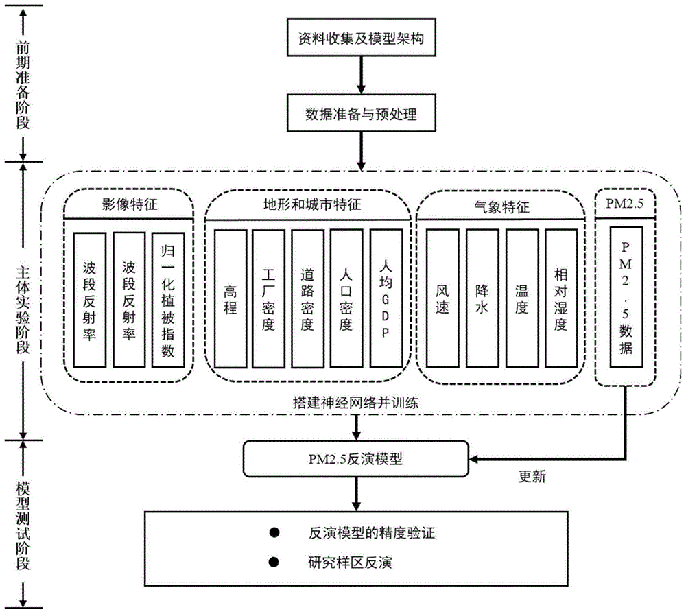 一种基于多源数据和神经网络模型的PM2.5反演方法与流程