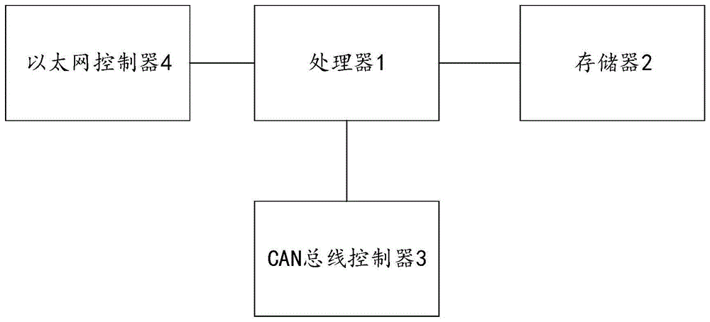 基于CAN总线通信协议的OPC UA协议的转换系统的制作方法