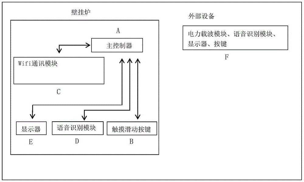 基于电力载波与语音的壁挂炉多端触摸滑动调温控制系统的制作方法