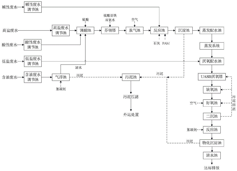 一种高含盐高有机物化工废水处理装置的制作方法