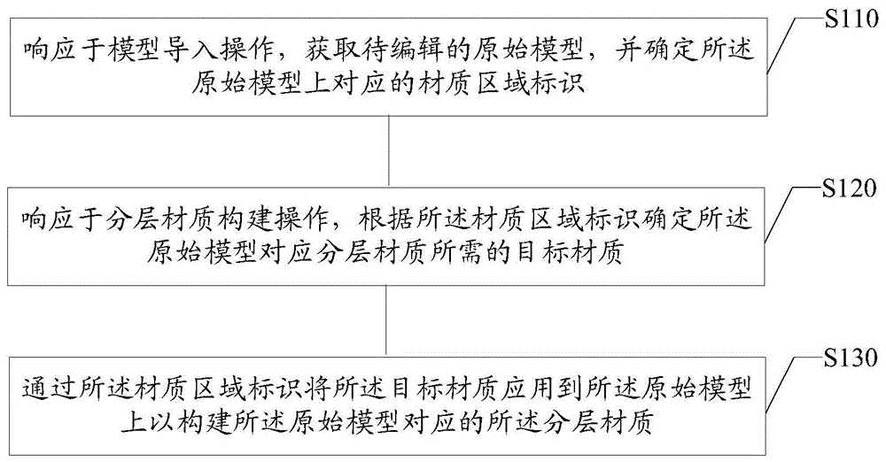 模型材质构建方法及装置、电子设备、存储介质与流程