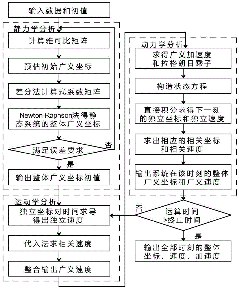 一种瓦斯抽采钻机系统的多体动力学分析方法与流程