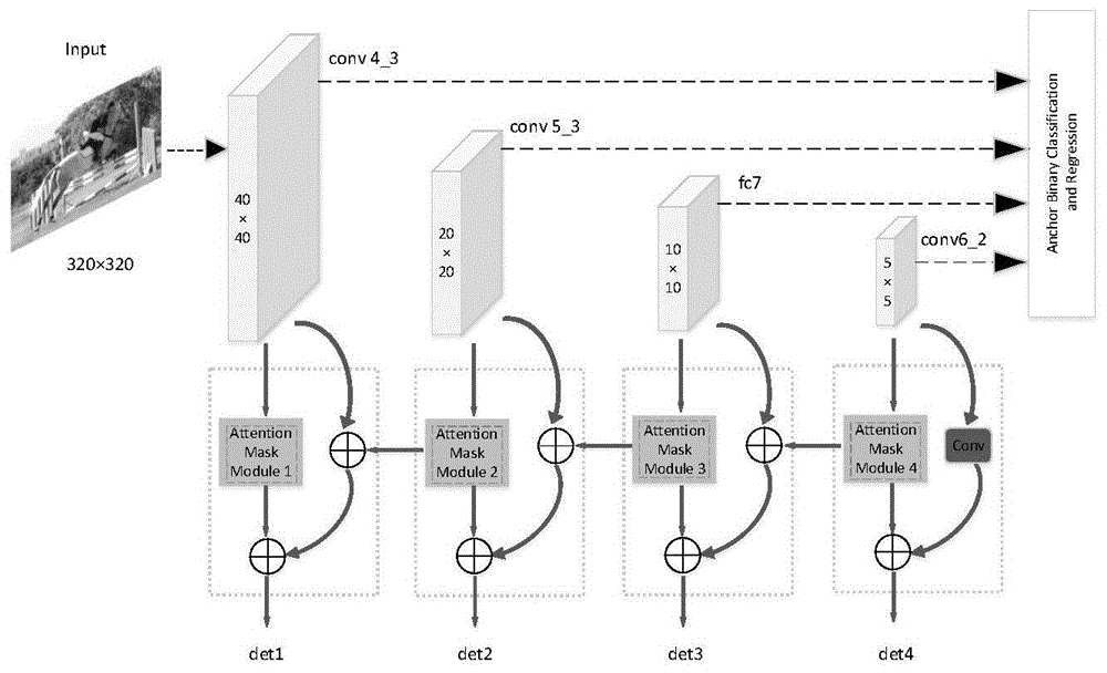 一种基于注意力掩模融合的全卷积目标检测方法与流程 3