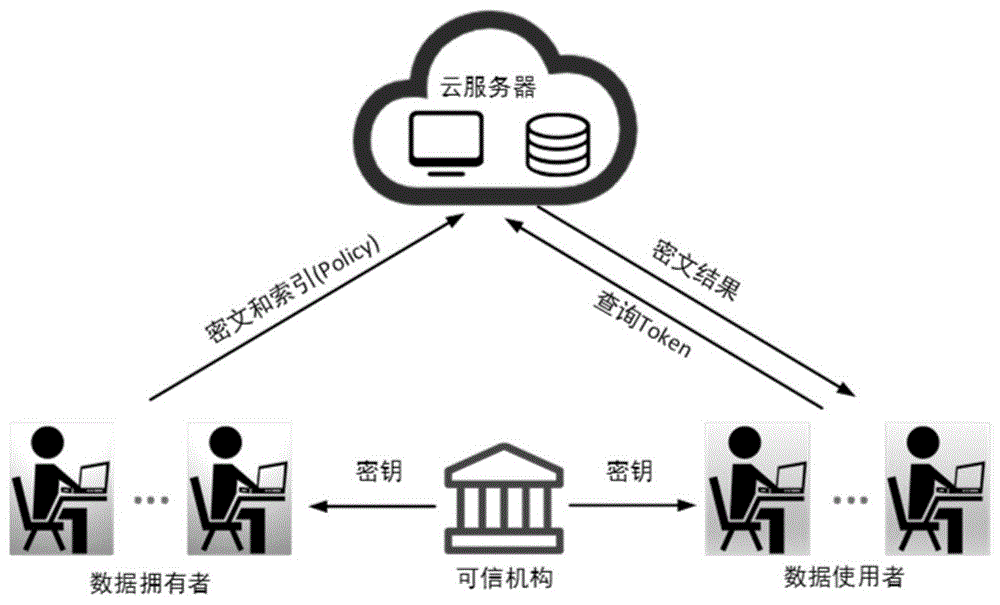 一种基于属性的多用户连接关键字可搜索加密方法与流程