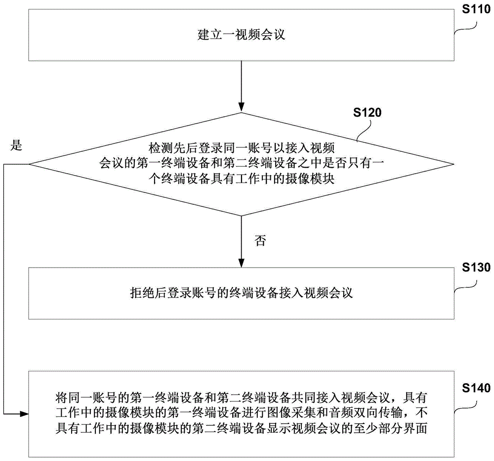 异终端同账号的会议方法、系统、设备及存储介质与流程