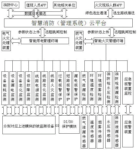 一种智慧消防管理系统的制作方法