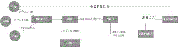 一种基于溯源分析技术的数据质量监察系统的制作方法