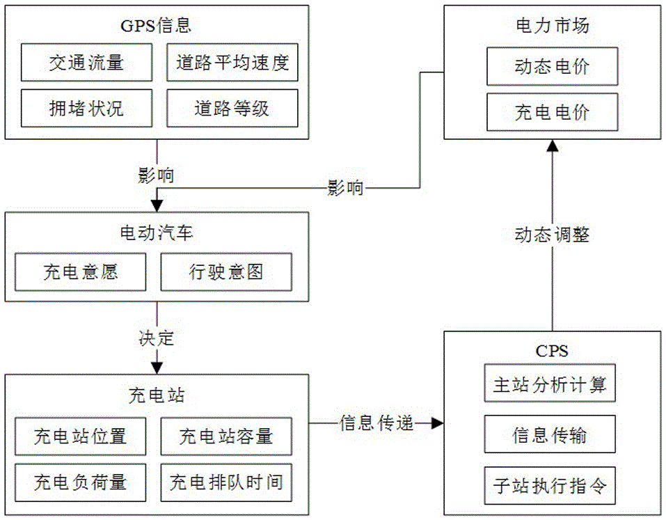 一种考虑CPS的电动汽车充电站动态定价方法及系统与流程