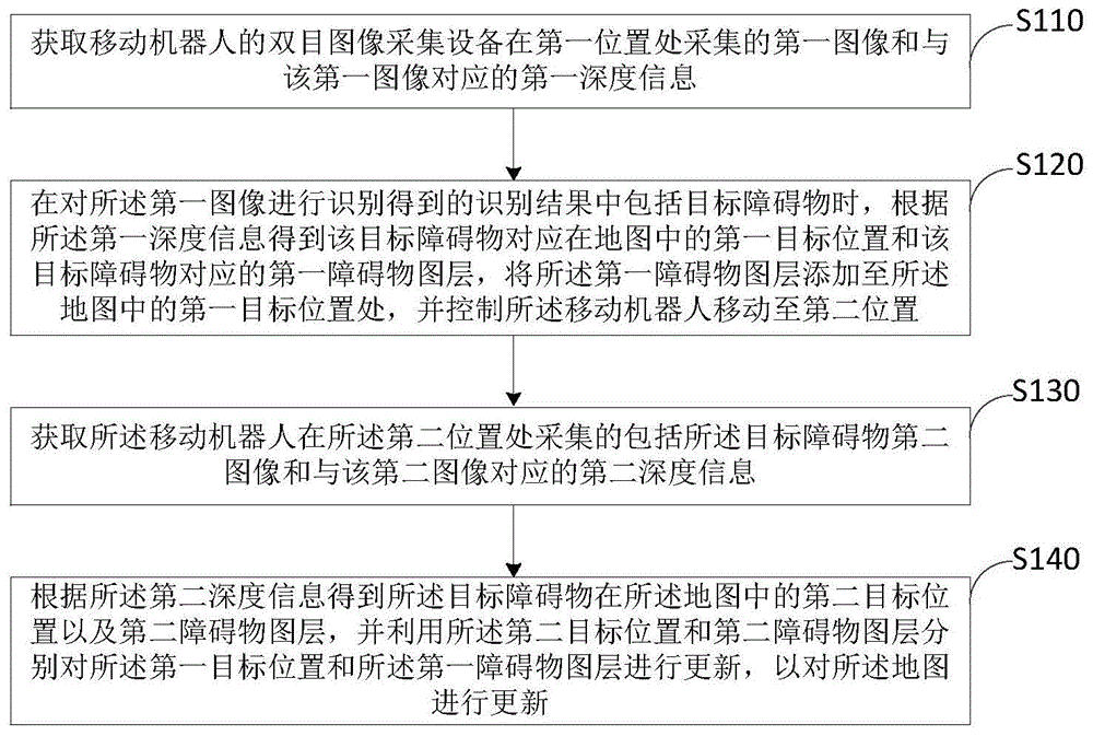 地图更新方法、装置、存储介质及电子设备与流程