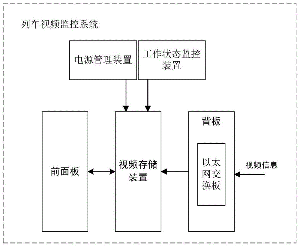 一种用于列车视频监控系统的视频存储装置的制作方法