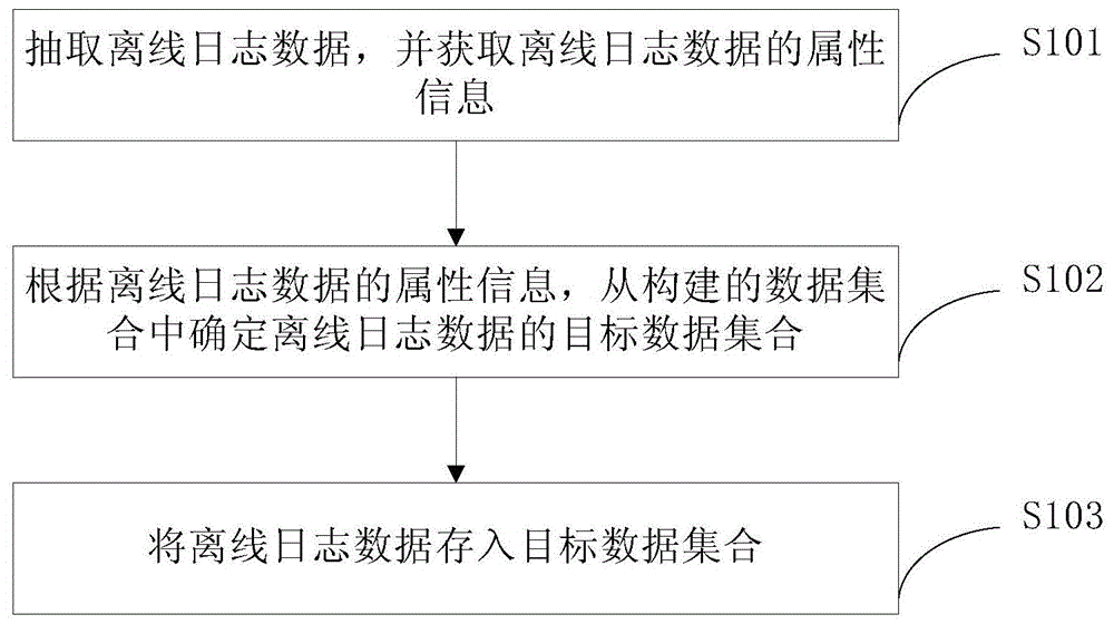 一种离线日志数据处理的方法和装置与流程