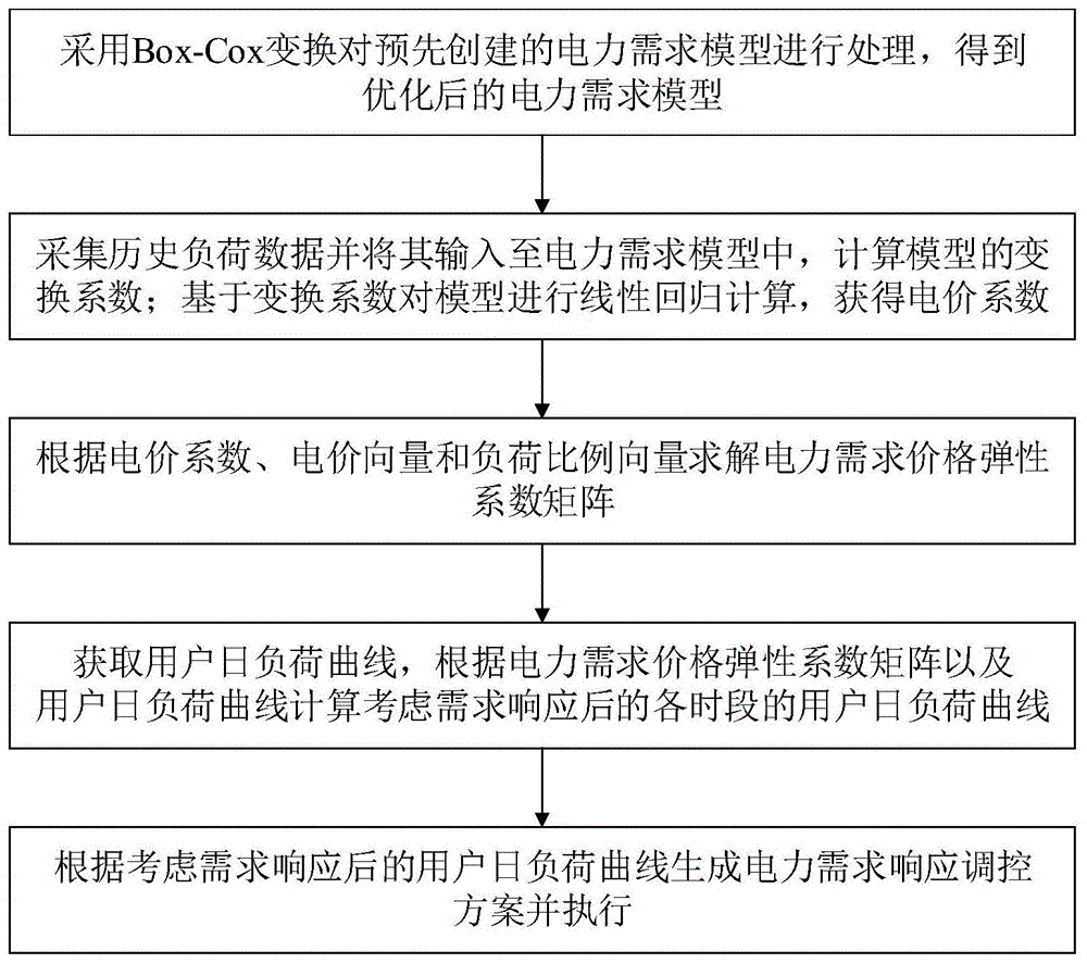 一种基于价格弹性系数矩阵的电力需求响应调控方法与流程