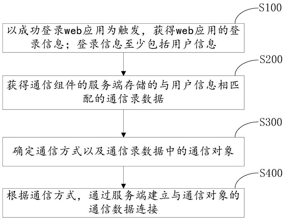 web应用的通信方法、装置、电子设备及存储介质与流程