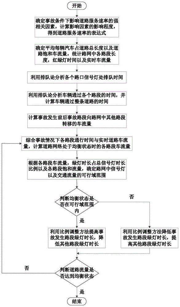 交通事故信号灯控制方法与流程