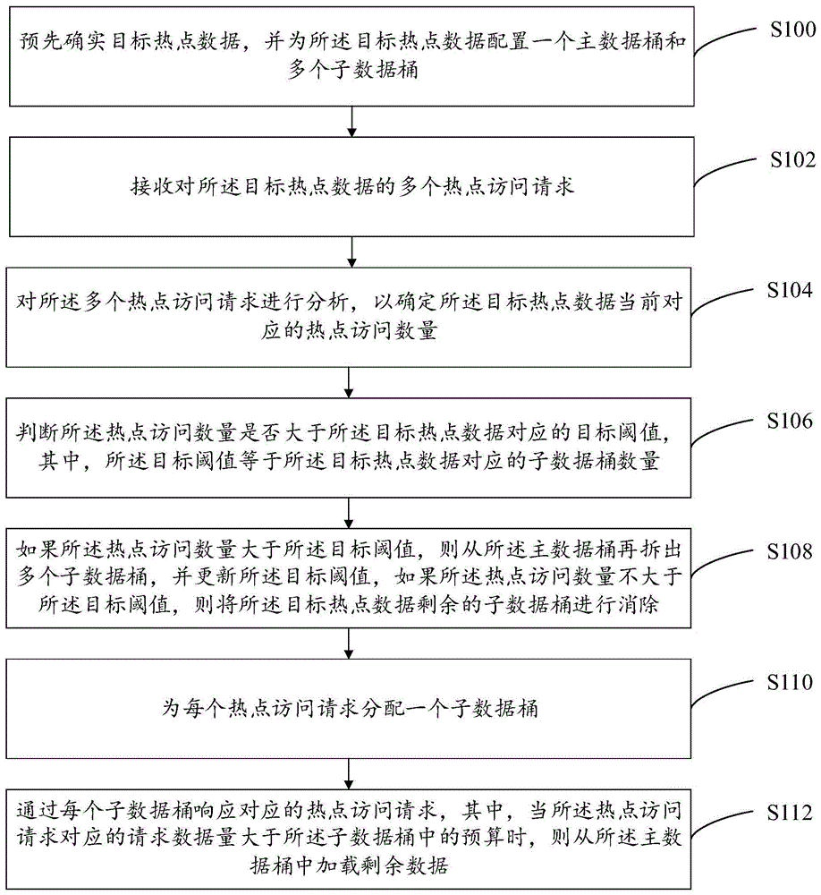 热点数据分桶方法、系统和计算机设备与流程