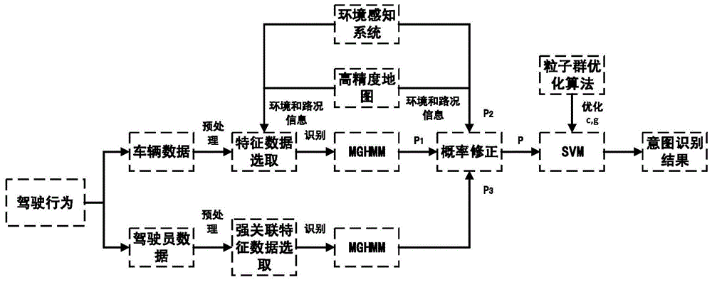 一种基于概率修正的驾驶员意图识别方法与流程