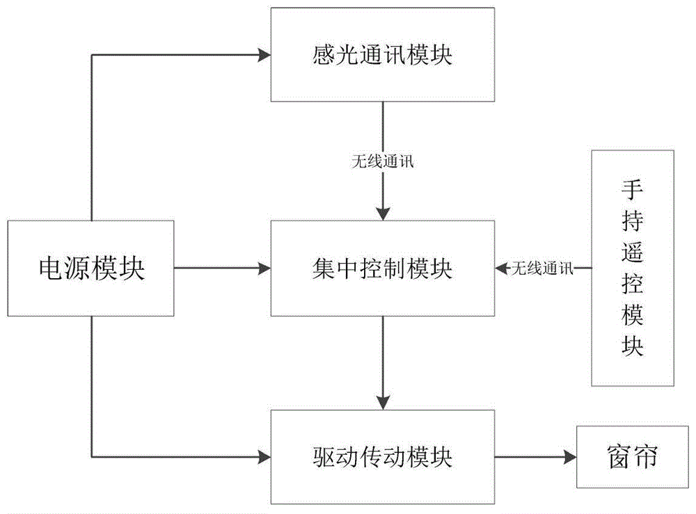 一种自动感应窗帘的制作方法