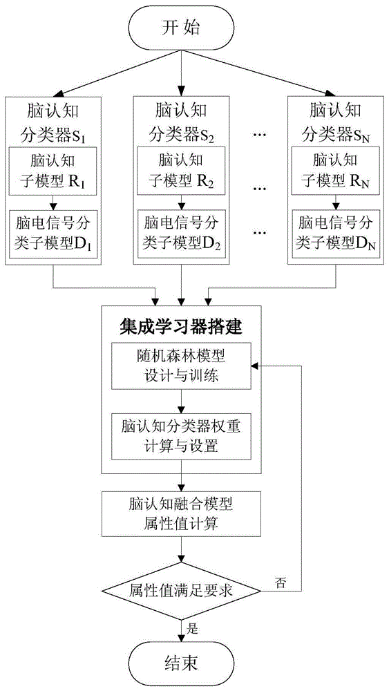 一种基于集成学习的脑认知模型融合方法与流程