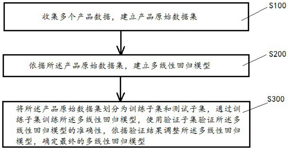 基于多重回归模型的产品加工价格预估方法及系统与流程