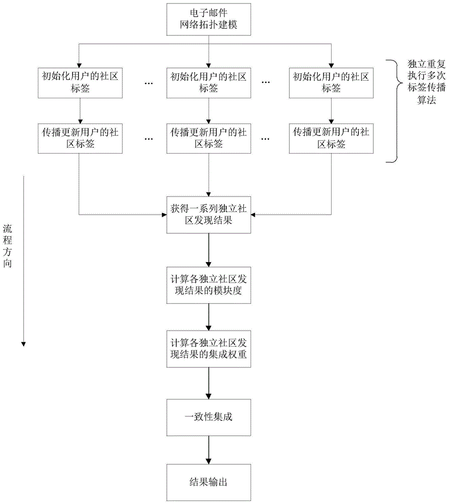 一种电子邮件网络的社区结构发现方法及系统与流程