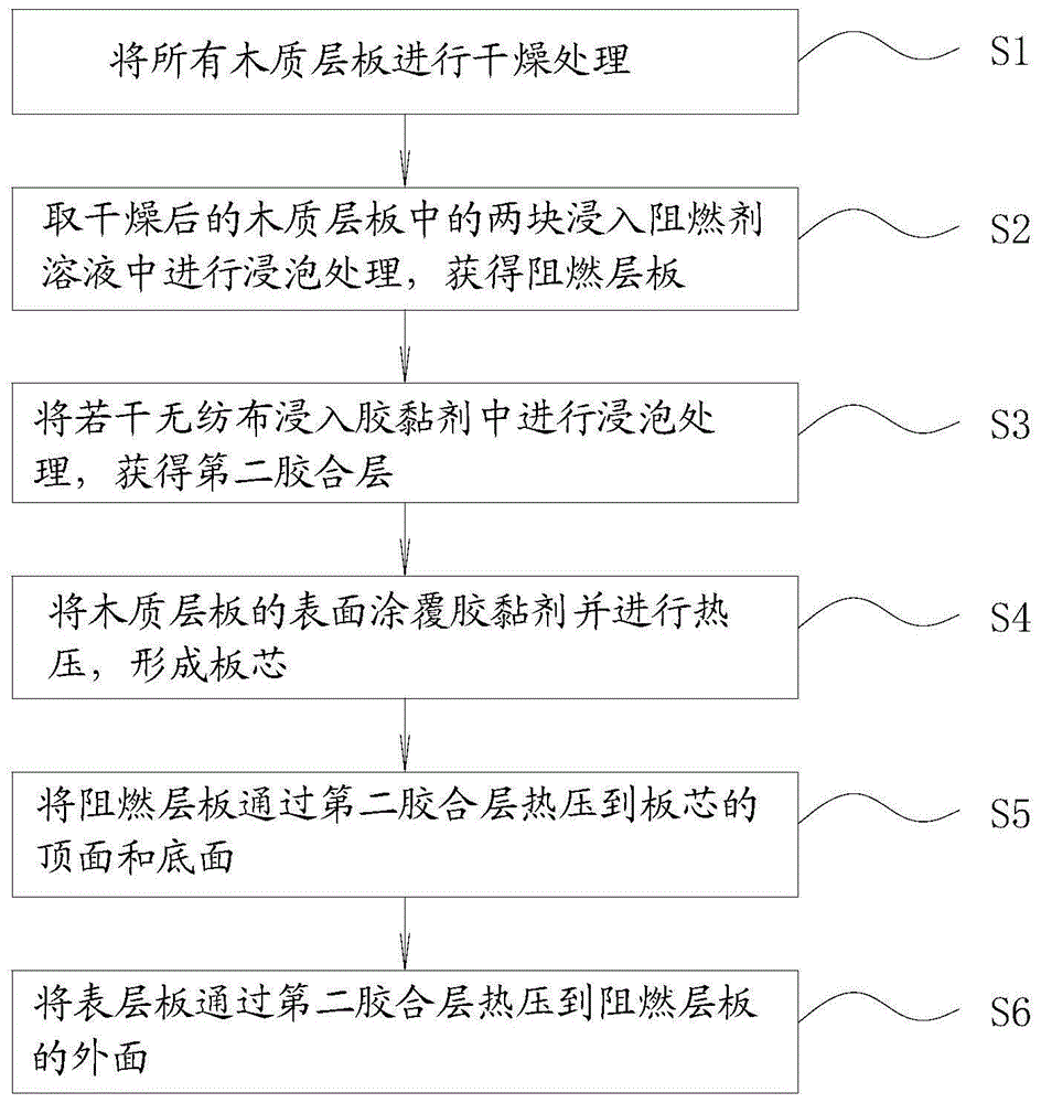 一种木质胶合板及其制作方法与流程