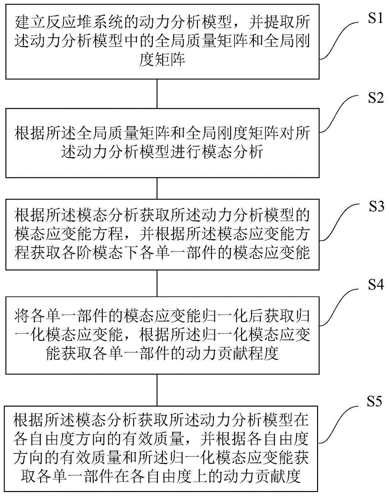 一种系统级分析模型各部件动力贡献度分析方法及系统与流程