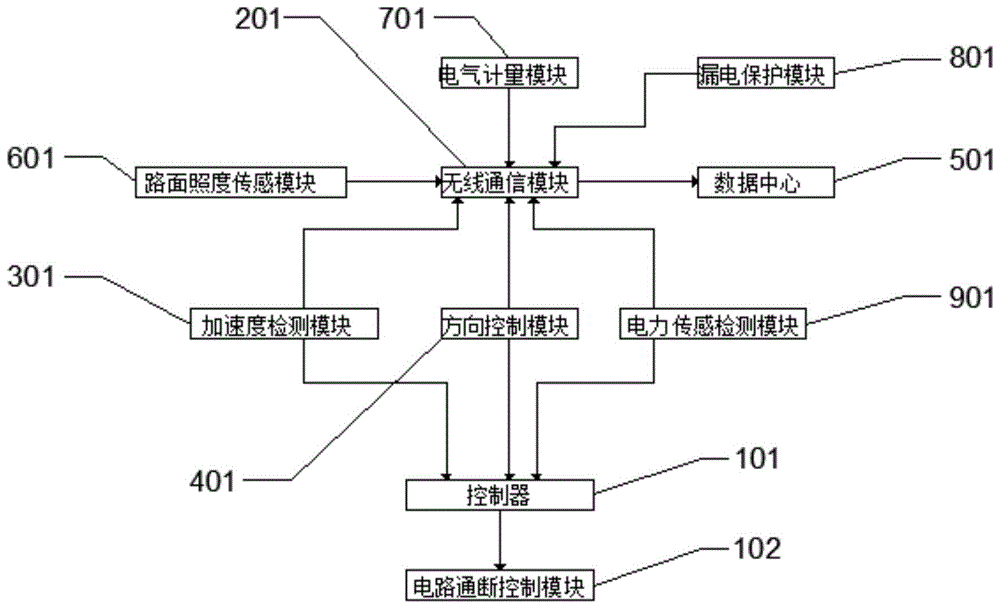 一种综合控制设备系统及智慧路灯的制作方法