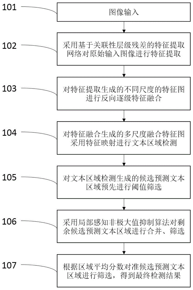 一种基于关联性层级残差的多实例自然场景文本检测方法与流程