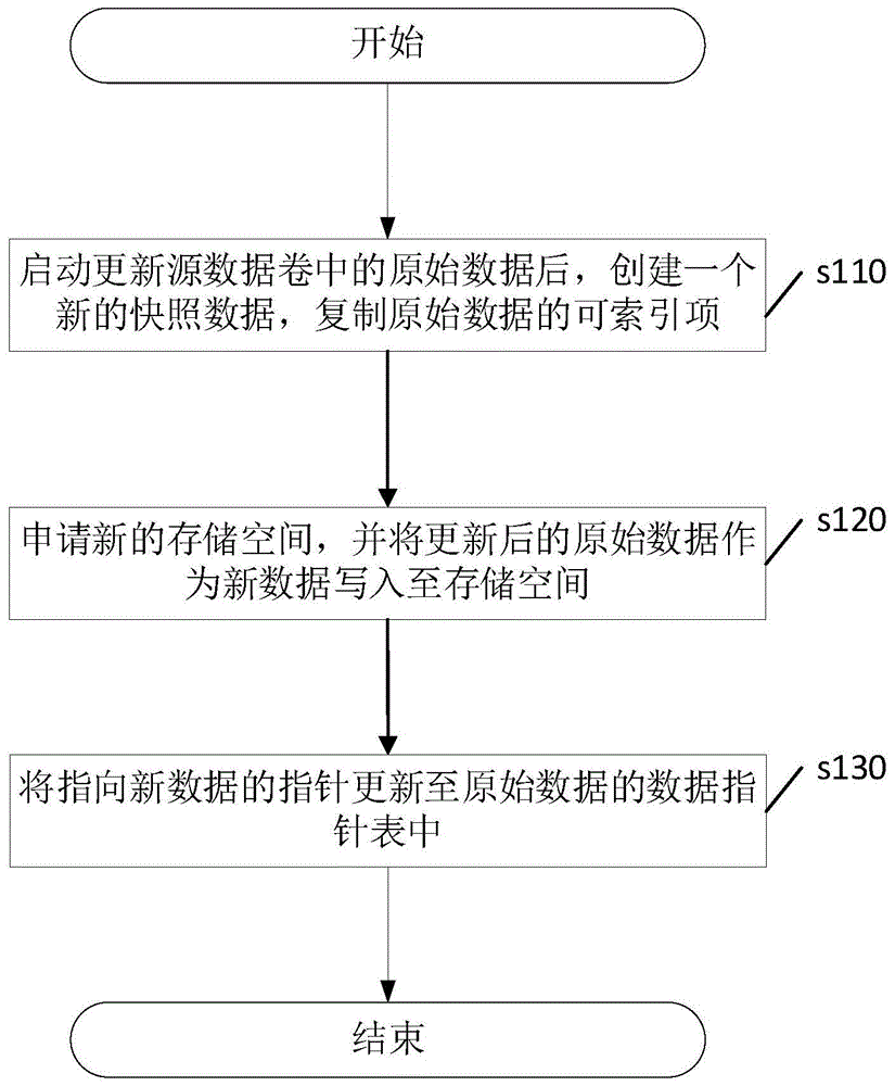 一种分布式存储系统ROW快照实现方法及相关组件与流程