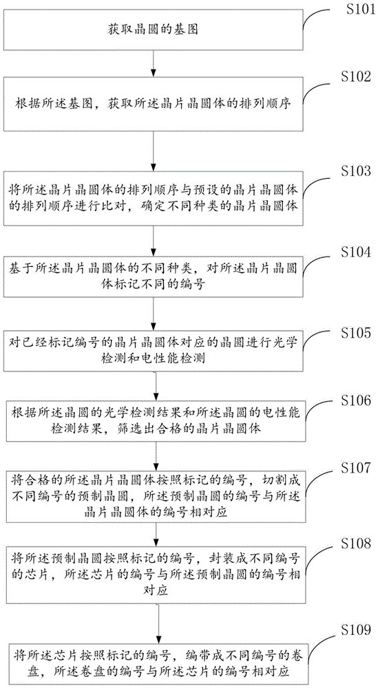 一种晶圆的编带方法、装置和设备与流程