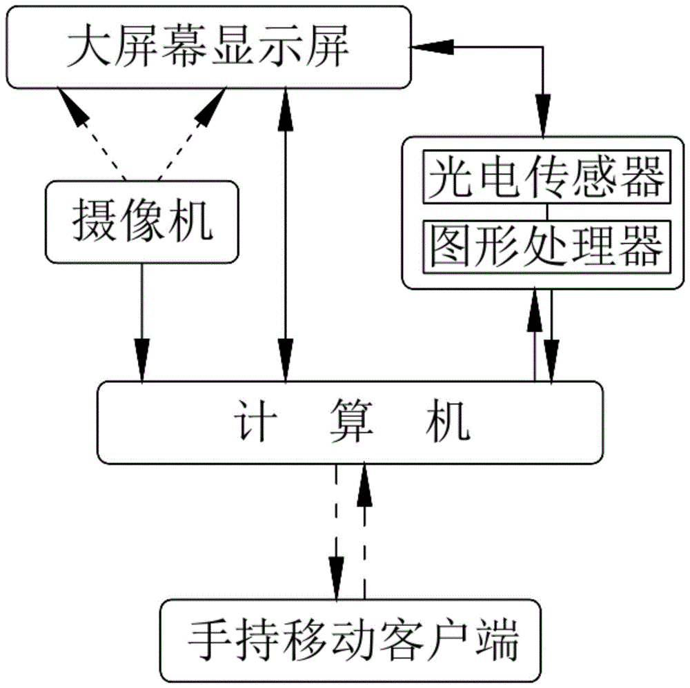 一种大屏幕控制系统的制作方法