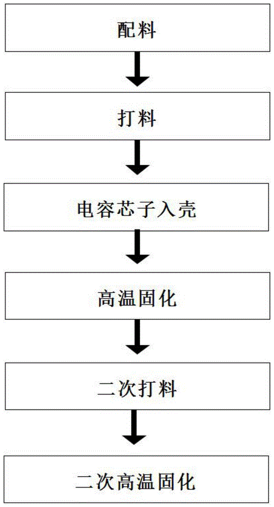 电容环氧树脂的浇注设备及其浇注工艺的制作方法