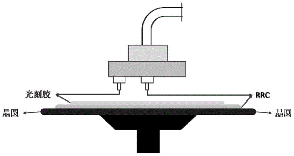 一种晶圆上动态RRC涂覆节约光刻胶的方法与流程
