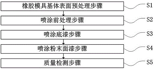 粉末氟树脂防粘涂层橡胶模具的制备方法与流程