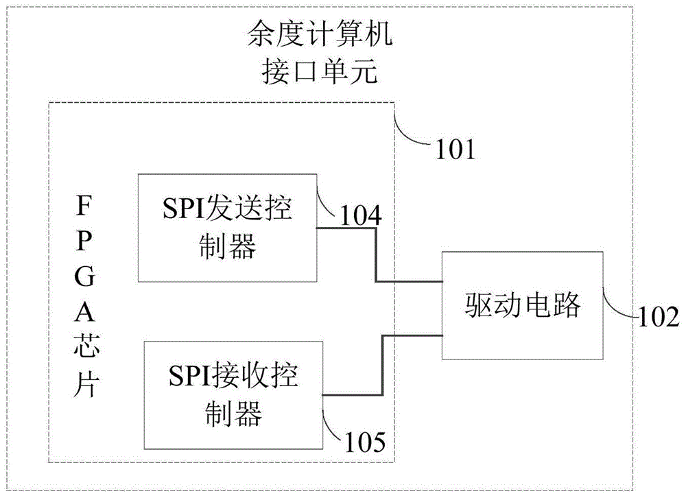 余度计算机接口单元、多余度控制计算机及数据传输方法与流程