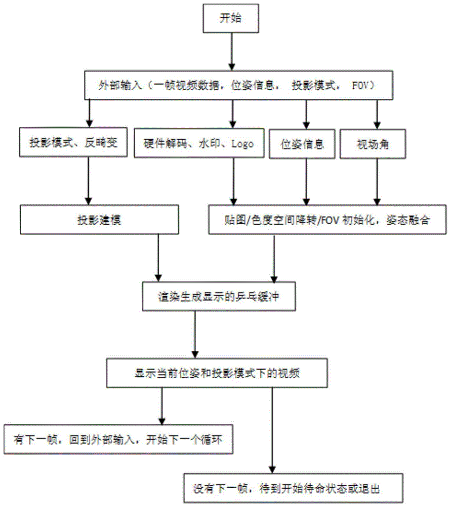 一种高效优化渲染及与位姿反畸变融合的实现方法与流程