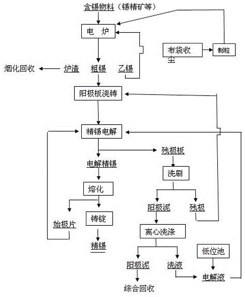 一种矿热电炉、电解短流程联合冶炼精锡方法与流程