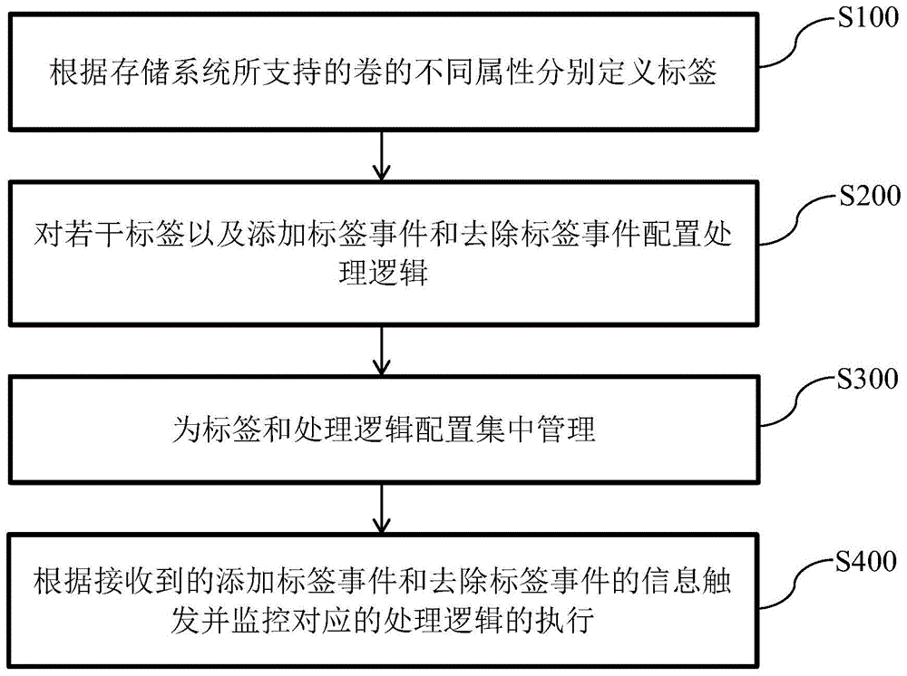 一种基于标签的存储卷属性管理方法、装置、设备和介质与流程